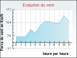 Evolution du vent de la ville L'H�pital-du-Grosbois
